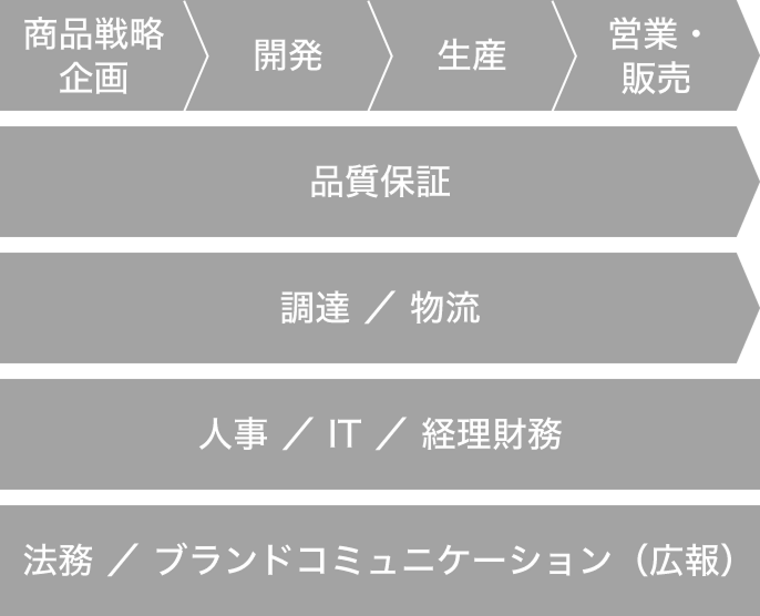 商品戦略企画から営業・販売までの主な業務プロセスと、それを支える各部門(品質保証、調達・物流、人事・IT・経理財務、法務・ブランドコミュニケーション)を示した業務フロー図