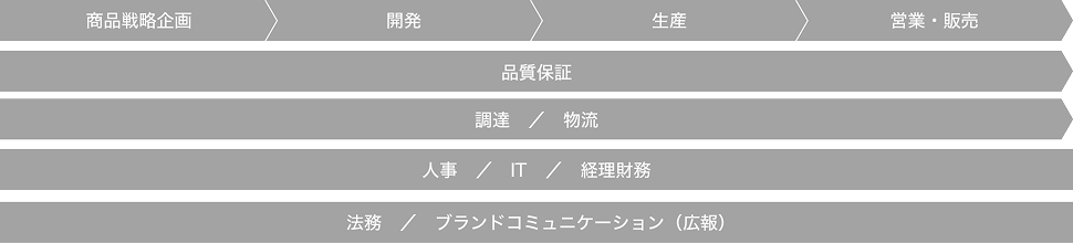 商品戦略企画から営業・販売までの主な業務プロセスと、それを支える各部門(品質保証、調達・物流、人事・IT・経理財務、法務・ブランドコミュニケーション)を示した業務フロー図