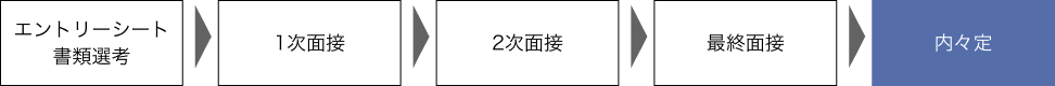 採用選考の流れを示す図。エントリーシート(書類選考)→1次面接→2次面接→最終面接→内々定の順に進む