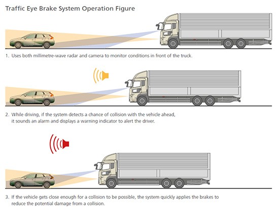Traffic Eye Brake System