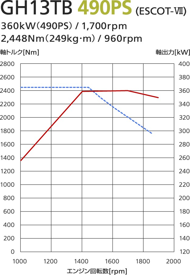 走る | UD Trucks