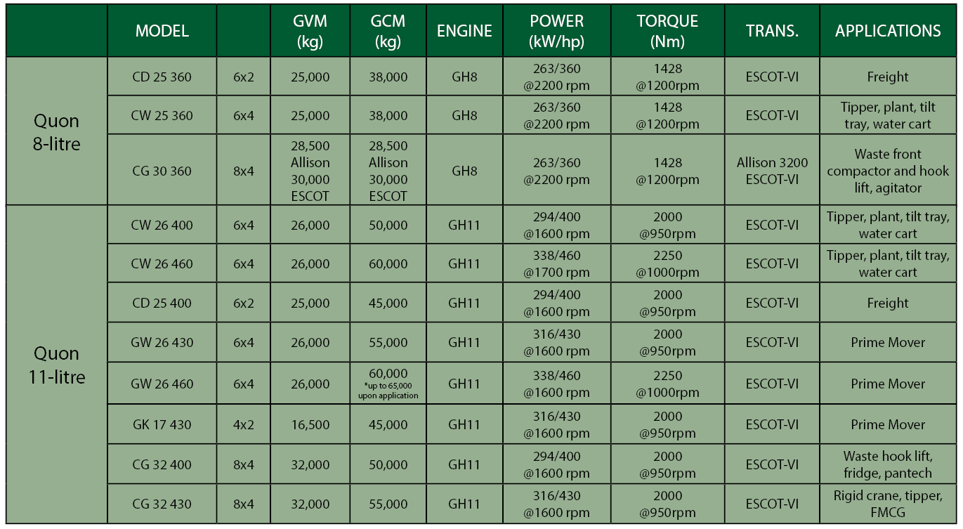 Quon range specifications and applications