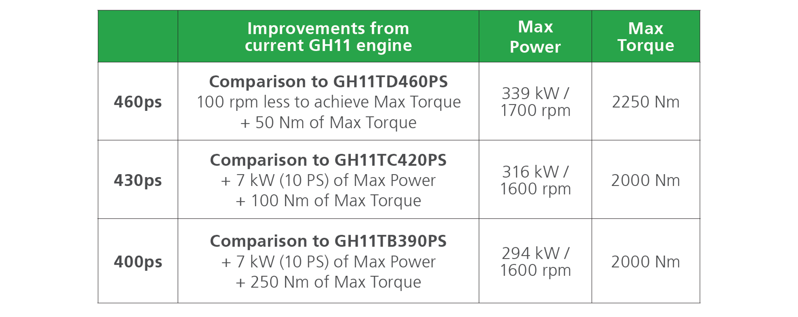 Torque power improvements